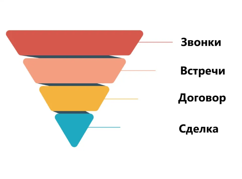 Воронка продаж